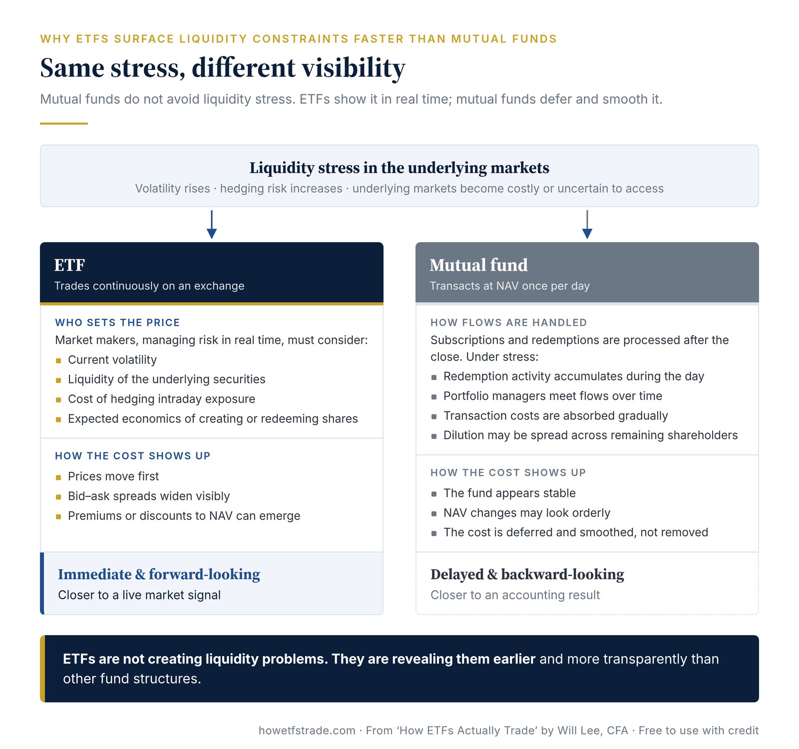 Diagram: how liquidity stress in the underlying markets shows up immediately in ETF prices and spreads but is deferred and smoothed in mutual fund NAVs