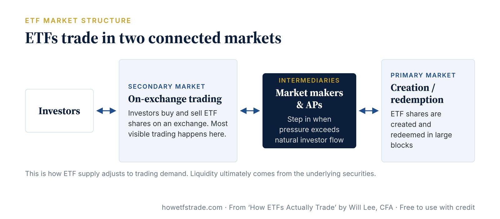 Diagram: ETFs trade in two markets, on-exchange trading and creation/redemption, linked by market makers and APs